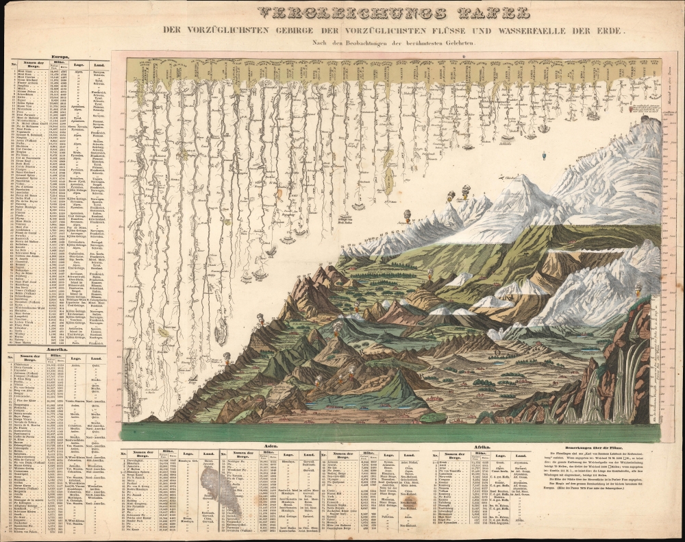 VERGLEICHUNGS TAFEL DER VORZÜGLICHSTEN GEBIRGE DER VORZÜGLICHSTEN FLÜSSE UND WASSERFALLE DER ERDE. Nach den Beobachtungen der berühmtesten Gelehrten. - Main View