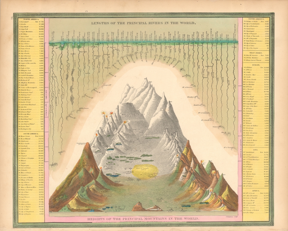 Lengths of the Principal Rivers in the World. Heights of the Principal Mountains in the World. - Main View