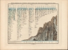 1860 Naymiller / Allodi Chart of Comparative Rivers and Waterfalls